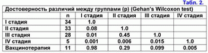 Достоверность различий между группами, Wilcoxon test